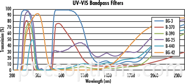 UV-VIS bandpass filter